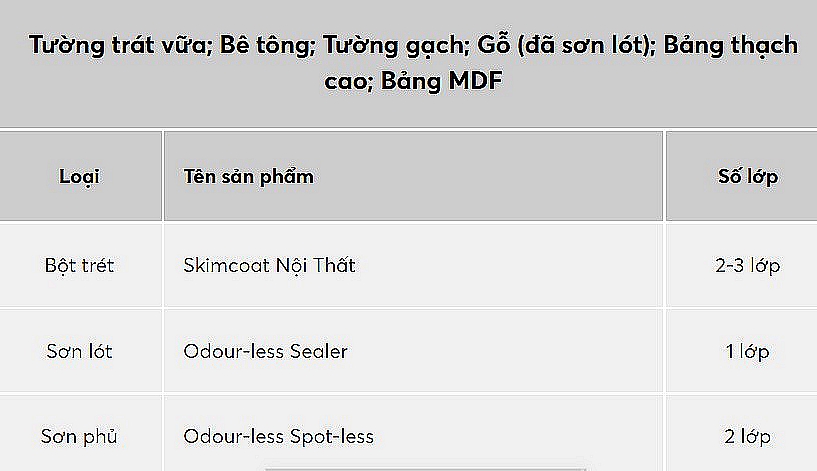 Hệ Thống Sơn Đề Nghị Của Sơn Nippon Odour Less Spot Less