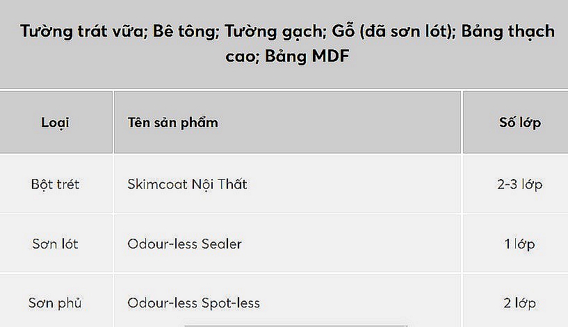 Hệ Thống Sơn Đề Nghị Của Sơn Nippon Odour Less Spot Less