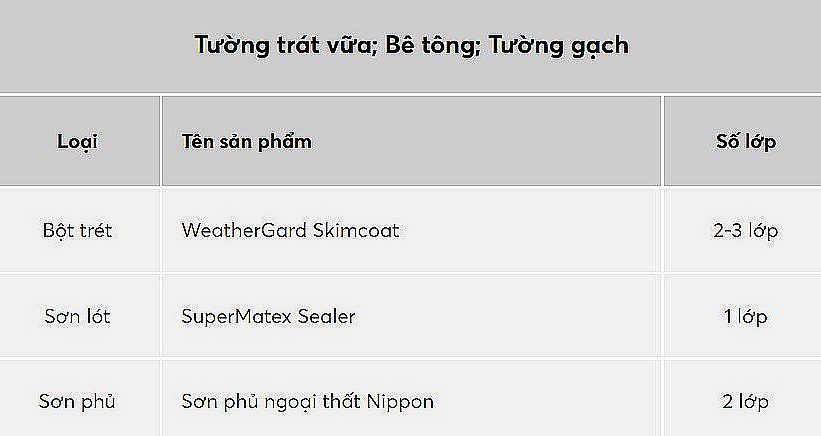 Hệ Thống Đề Nghị Của Sơn Lót Ngoại Thất Super Matex Sealer